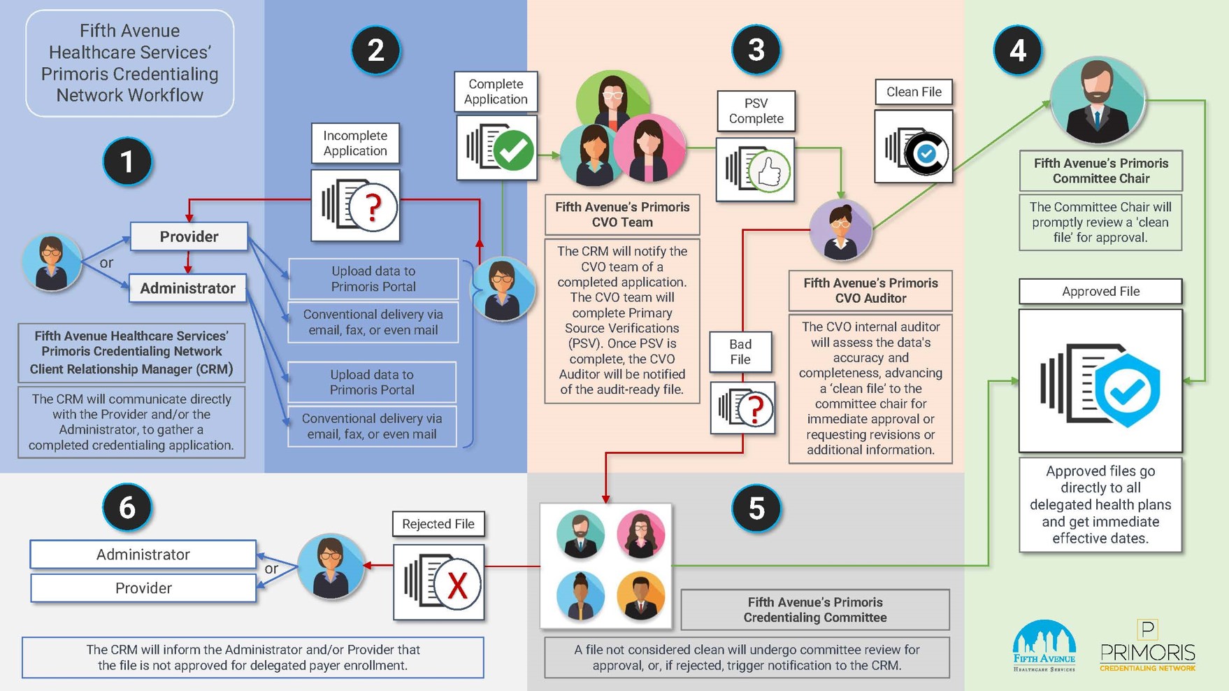 Fifth Avenue Healthcare Services Primoris Provider Credentialing Process