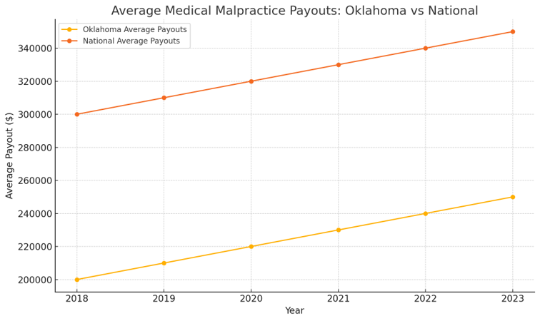 2023 Average Oklahoma Medical Malpractice Payout vs National Payout