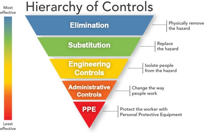 CDC Heiracrhy of Control CDC.gov